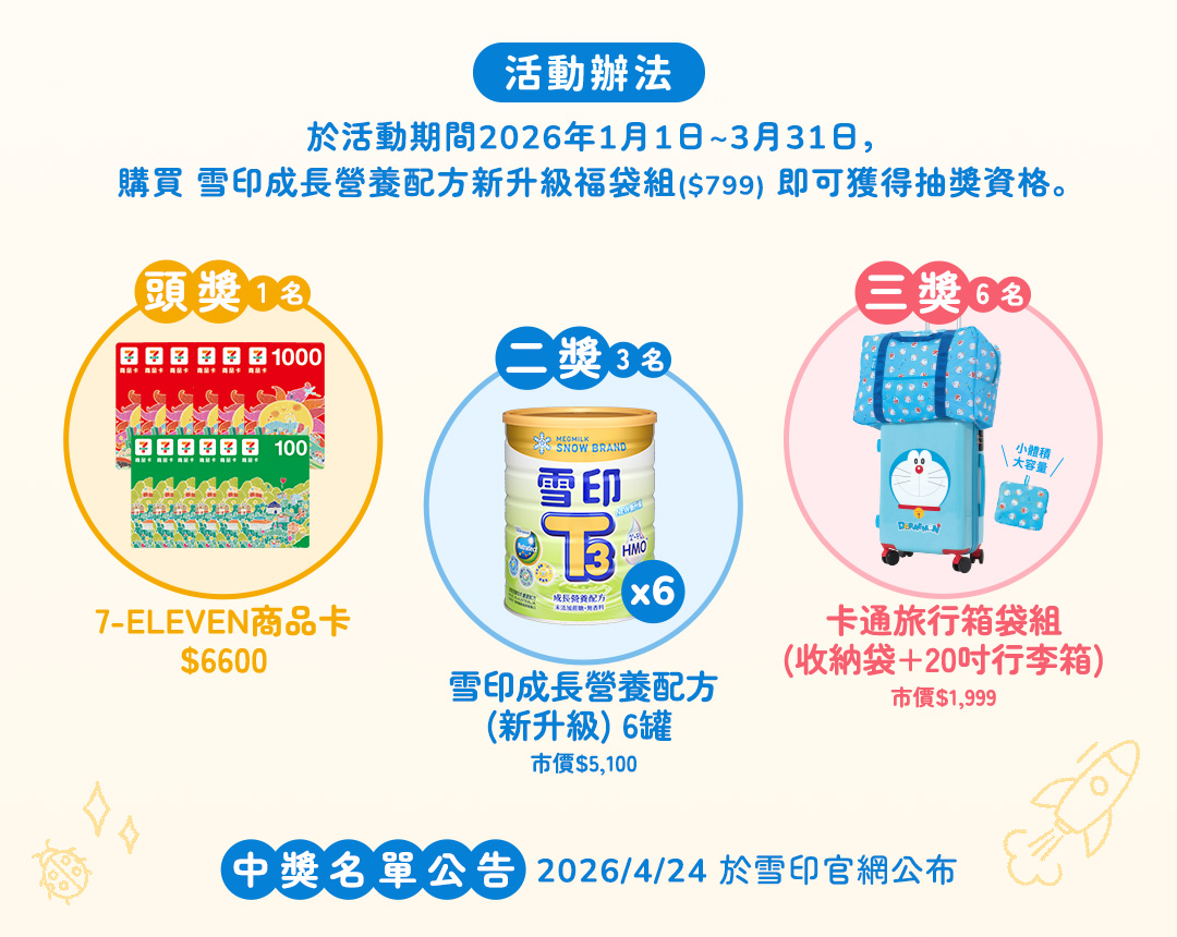 活動辦法 於活動期間2026年1月1日〜3月31日, 購買 雪印成長營養配方新升級福袋組($799) 即可獲得抽獎資格。頭獎1名7-ELEVEN商品卡$6600 二獎3名雪印成長營養配方(新升級)6罐市價$5,100三獎6名卡通旅行箱袋組(收納袋+20吋行李箱)市價$1,999