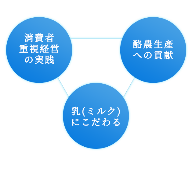 消費者重視経営の実践 酪農生產への貢献 乳(ミルク)にこだわる