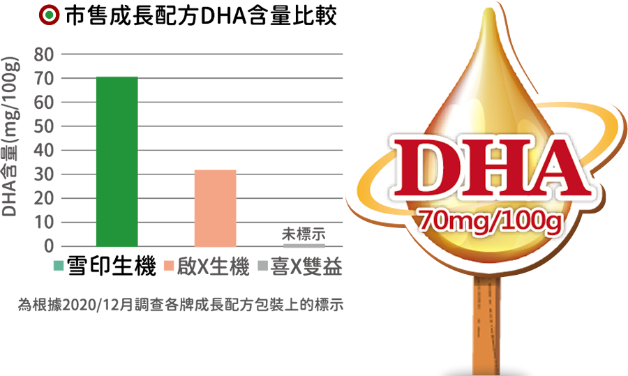 市售成長配方DHA含量比較