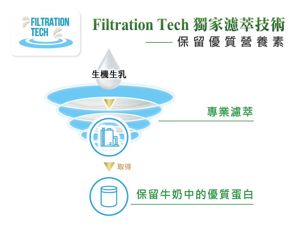 Filtration Tech 獨家濾萃技術