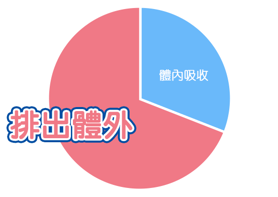 飲食中攝取的鈣質約7成左右會排出體外